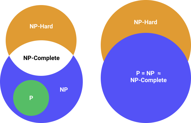 >Diagram of P ≠ NP